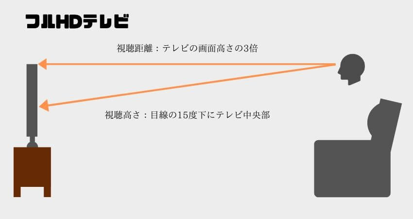 テレビとソファの距離は テレビの最適な視聴距離について紹介