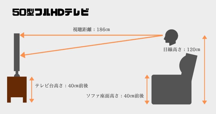 テレビとソファの距離は テレビの最適な視聴距離について紹介