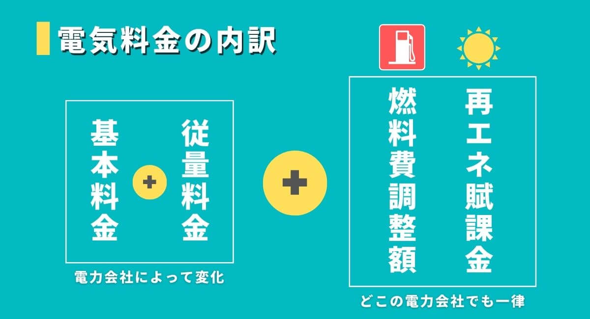 電気料金の内訳